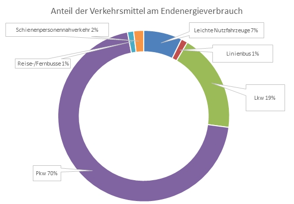 Relativer Anteil der Verkehrsmittel am Energieverbrauch im Sektor Verkehr