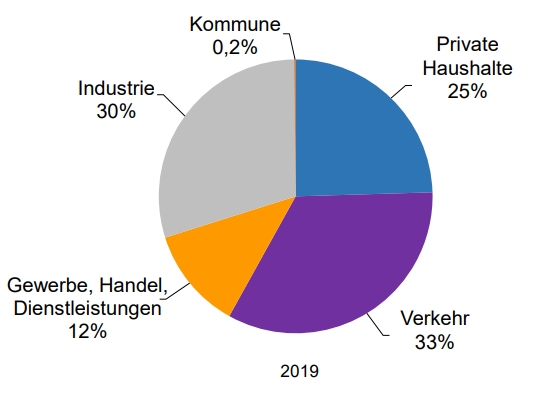 Verteilung des Endenergieverbrauchs nach Verursachergruppen im Jahr 2019 Verteilung des Endenergieverbrauchs nach Verursachergruppen im Jahr 2019