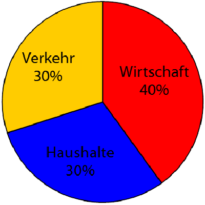 Verteilung des Endenergieverbrauchs nach Verursachergruppen im Jahr 2014 Verteilung des Endenergieverbrauchs nach Verursachergruppen im Jahr 2014
