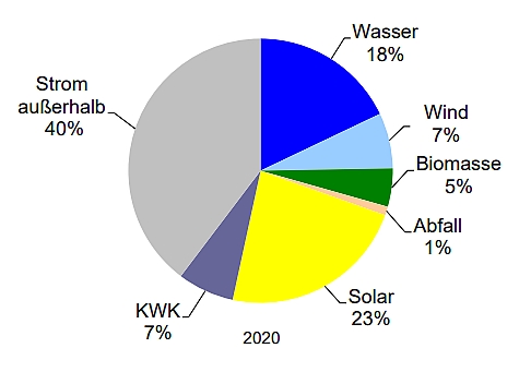 Anteil erneuerbarer Stromproduktion am Gesamtstromverbrauch des Landkreis Oberallgäu 2020 Anteil erneuerbarer Stromproduktion am Gesamtstromverbrauch des Landkreis Oberallgäu 2020