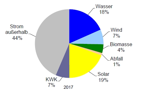Anteil erneuerbarer Stromproduktion am Gesamtstromverbrauch des Landkreis Oberallgäu 2017