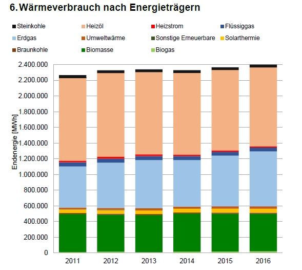 Entwicklung des Wärmeverbrauchs nach Energieträgern Entwicklung des Wärmeverbrauchs nach Energieträgern