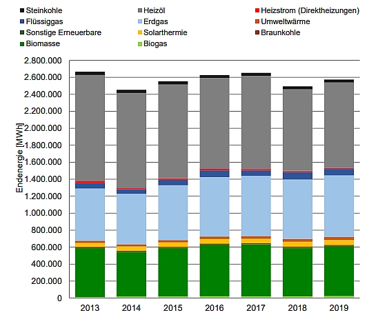 Entwicklung des Wärmeverbrauchs nach Energieträgern