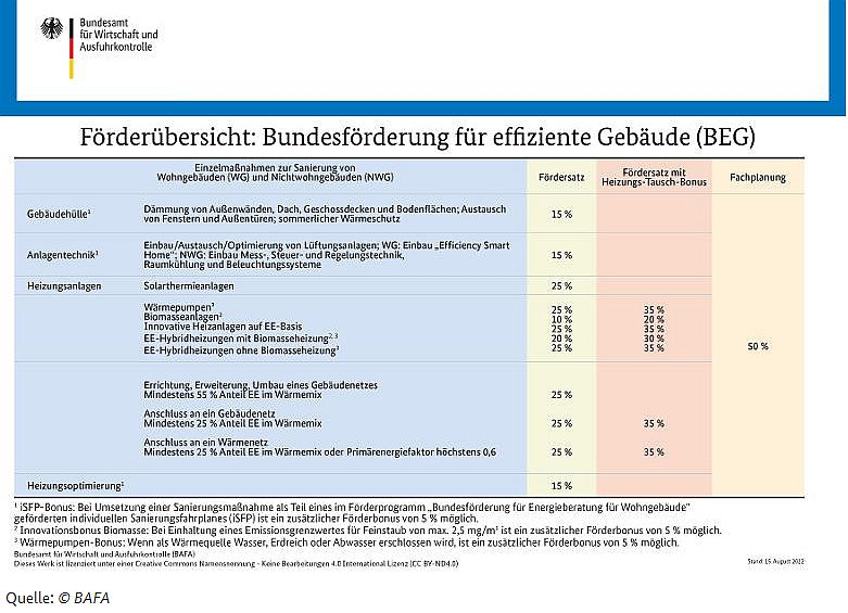 Beratungsangebote und Förderungen für Privathaushalte